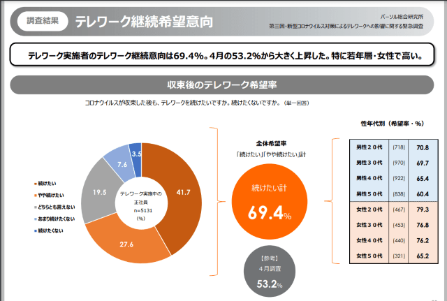 【調査結果】テレワーク継続希望意向